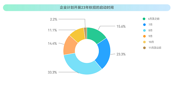 ?？停?023校招最新趨勢！就業(yè)難與匹配人才少并存？