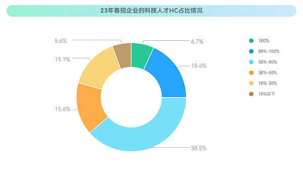 牛客：2023校招最新趨勢！就業(yè)難與匹配人才少并存？