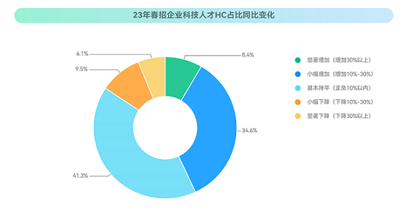 ?？停?023校招最新趨勢！就業(yè)難與匹配人才少并存？