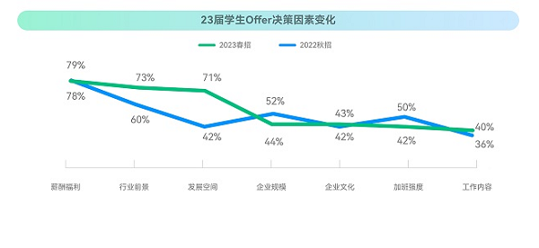 牛客：2023校招最新趨勢！就業(yè)難與匹配人才少并存？