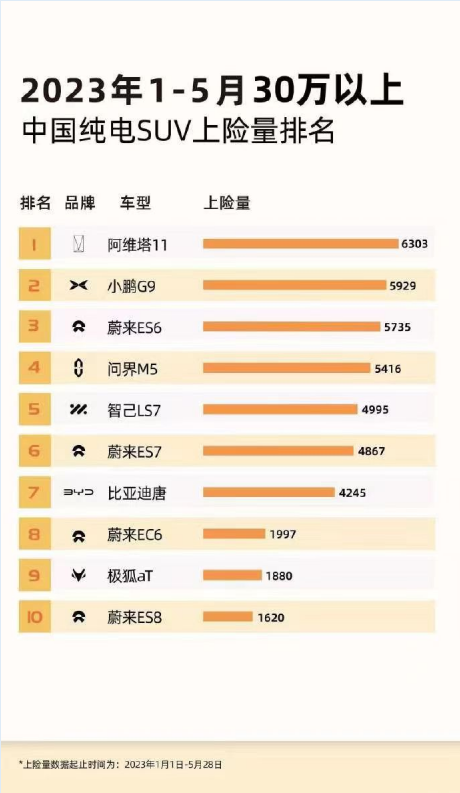 阿維塔5月銷量2366臺，OTA升級帶來24項新功能