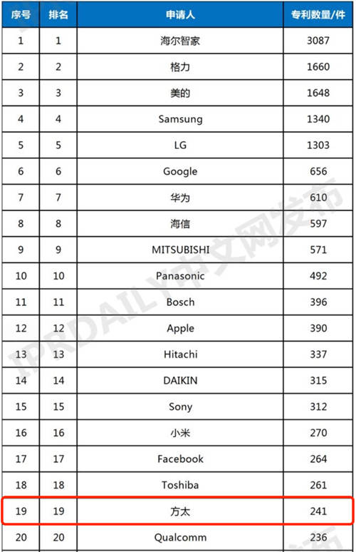 連續(xù)四年入選全球智慧家庭發(fā)明專利TOP100，方太式答案為美好生活賦能