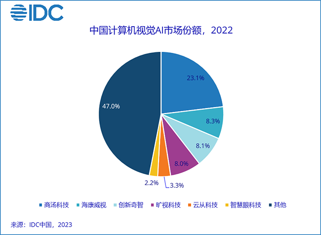 IDC市場pei.png