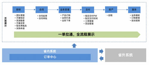 【服務(wù)移動新戰(zhàn)略】思特奇提供CHBN融合業(yè)務(wù)端到端支撐 賦能移動行業(yè)轉(zhuǎn)型發(fā)展