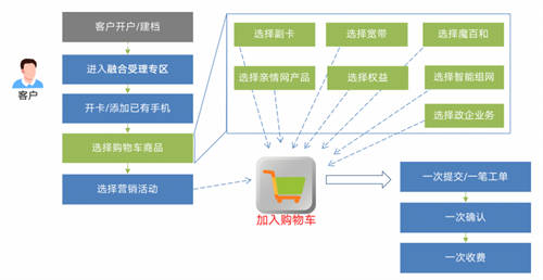 【服務(wù)移動新戰(zhàn)略】思特奇提供CHBN融合業(yè)務(wù)端到端支撐 賦能移動行業(yè)轉(zhuǎn)型發(fā)展