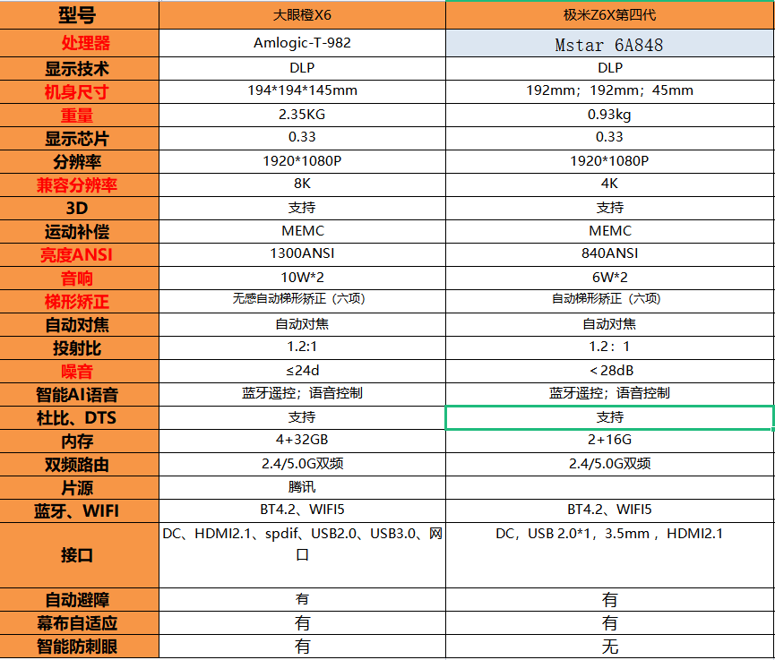 家用投影儀，應(yīng)該怎么選擇？哪款性價(jià)比高，值得入手