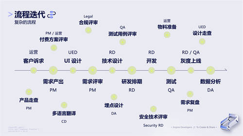 抖音產(chǎn)研實(shí)踐：流程不能靠“口口相傳”