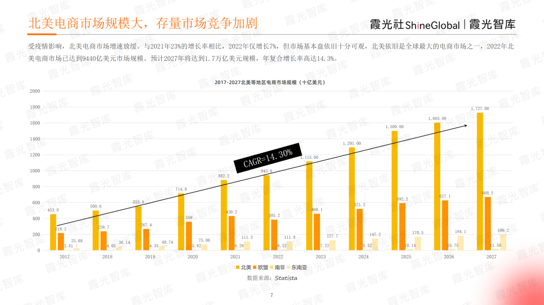 霞光智庫發(fā)布2023北美電商市場研究報告，Qbit趣比匯釋放創(chuàng)新驅(qū)動力