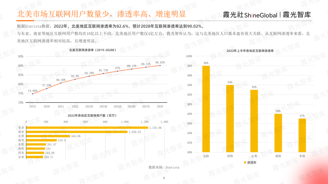 霞光智庫發(fā)布2023北美電商市場研究報告，Qbit趣比匯釋放創(chuàng)新驅(qū)動力