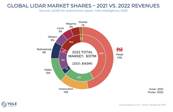Yole發(fā)布《2023年全球車載激光雷達市場與技術報告》，禾賽獲得多項全球第一