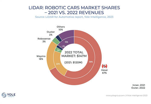 Yole發(fā)布《2023年全球車載激光雷達市場與技術報告》，禾賽獲得多項全球第一