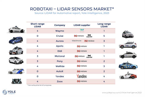 Yole發(fā)布《2023年全球車載激光雷達市場與技術報告》，禾賽獲得多項全球第一