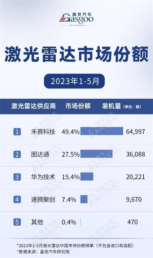 Yole發(fā)布《2023年全球車載激光雷達市場與技術報告》，禾賽獲得多項全球第一