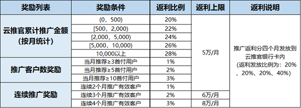 華為云7月云推官計劃福利享不停，共助中小企業(yè)數(shù)智蝶變