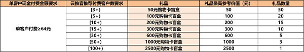 華為云7月云推官計劃福利享不停，共助中小企業(yè)數(shù)智蝶變