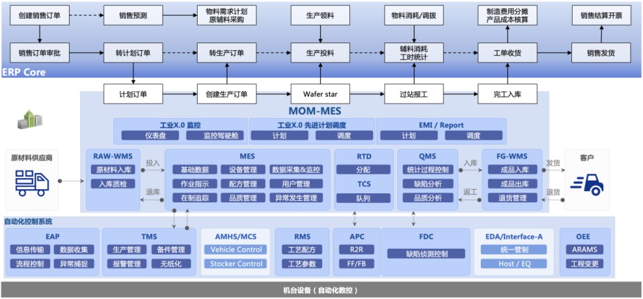 博科資訊YigoERP:讓半導體企業(yè)的管理煥發(fā)新活力