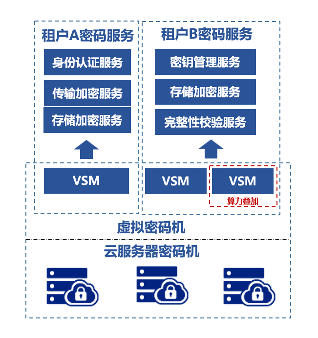 安恒信息云上密碼能力建設(shè)全知道