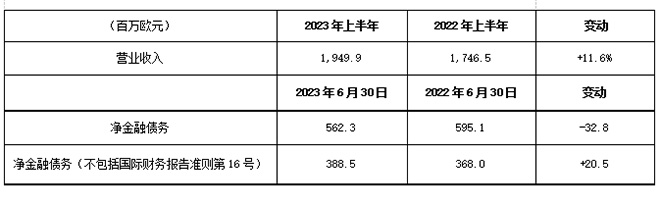 布雷博：2023年上半年大幅增長