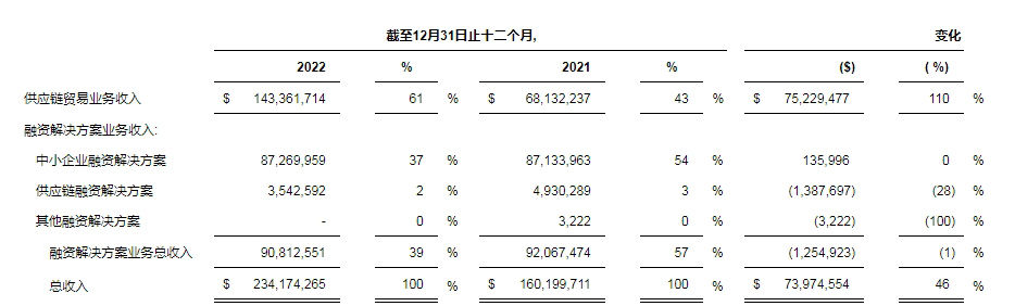 寧圣國際公布2022年全年財(cái)務(wù)報(bào)告