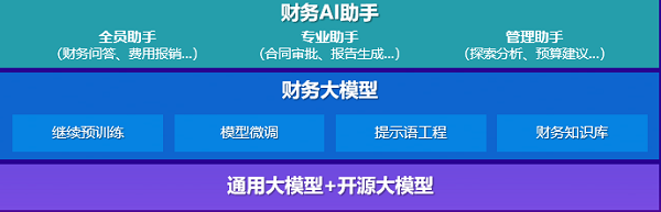 金蝶發(fā)布中國首款財(cái)務(wù)大模型 開啟財(cái)務(wù)智能新紀(jì)元