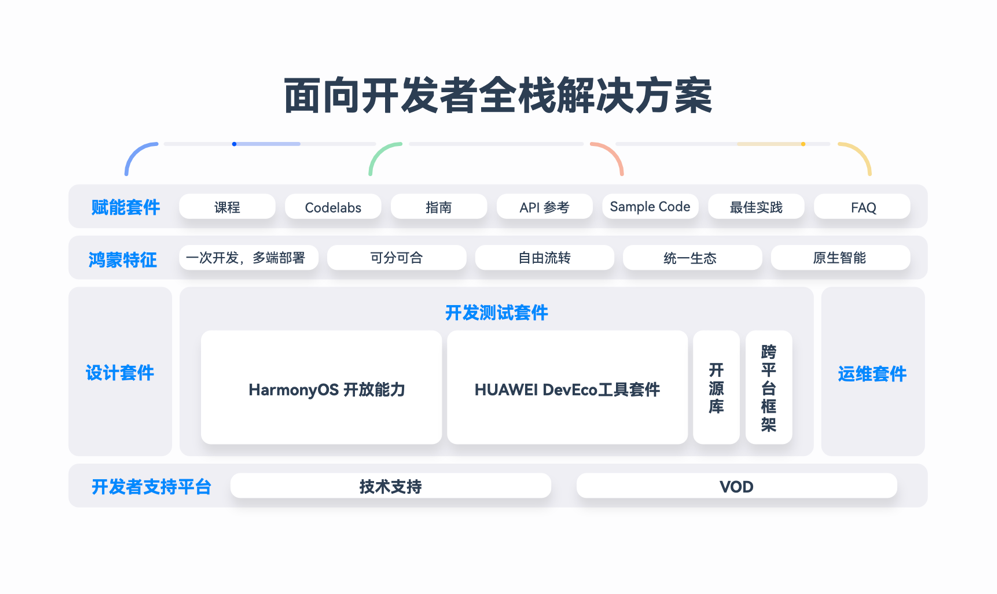 HarmonyOS NEXT新能力，一站式高效開發(fā)HarmonyOS應用