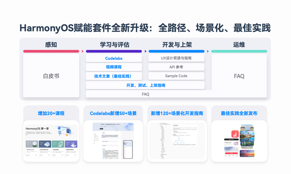 HarmonyOS NEXT新能力，一站式高效開發(fā)HarmonyOS應用