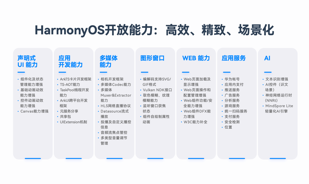 HarmonyOS NEXT新能力，一站式高效開發(fā)HarmonyOS應用