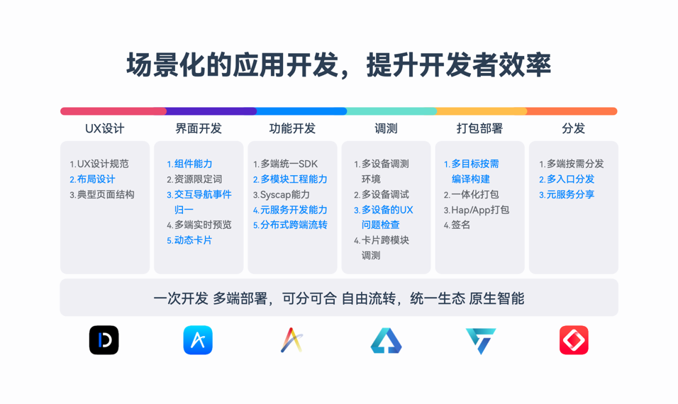 HarmonyOS NEXT新能力，一站式高效開發(fā)HarmonyOS應用