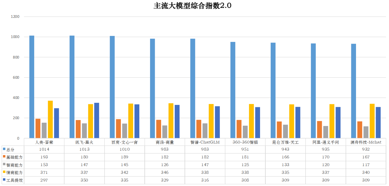 國內(nèi)主流大模型性能排名來了！訊飛星火第一，百度文心一言第二