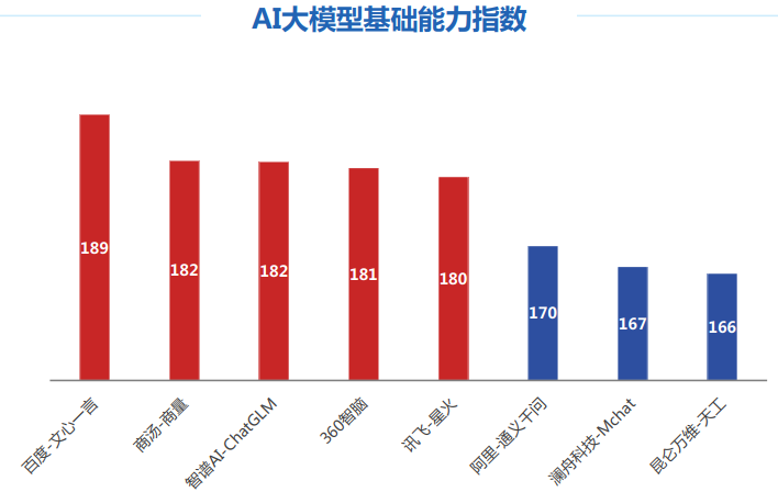 國內(nèi)主流大模型性能排名來了！訊飛星火第一，百度文心一言第二