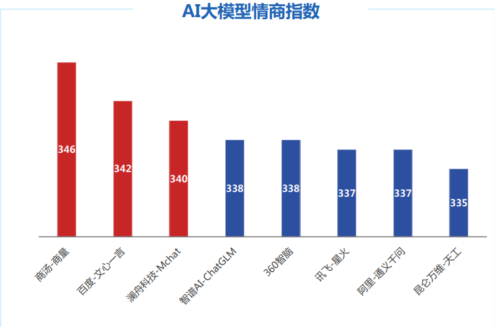 國內(nèi)主流大模型性能排名來了！訊飛星火第一，百度文心一言第二