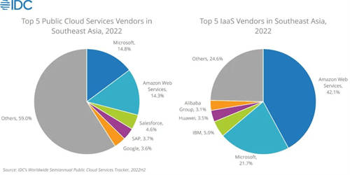 4年增長20倍，華為云成為東南亞公有云市場“跑得最快的長跑選手”