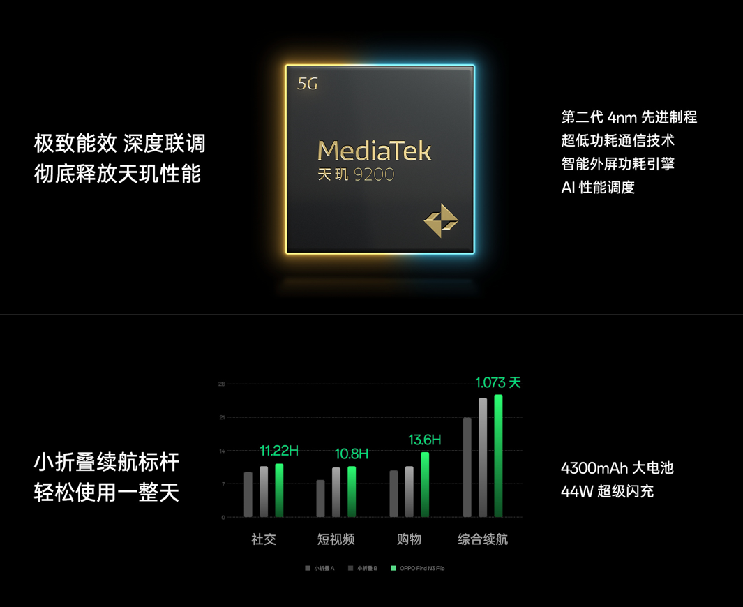 新一代小折疊OPPO Find N3 Flip迪信通開啟預售，購機享多重超值權(quán)益！