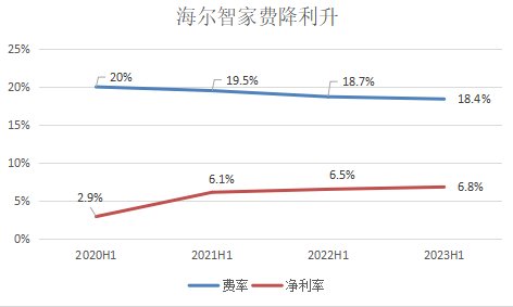 費降利升！海爾智家H1費率再優(yōu)化0.3pct，凈利率提升0.3pct