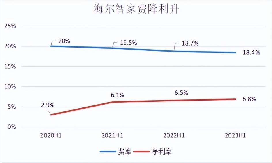 三年累計降費1.6pct！海爾智家費率優(yōu)化明顯