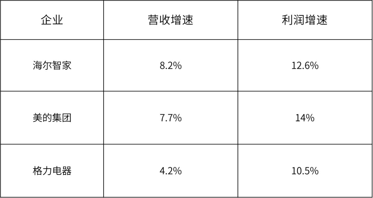 創(chuàng)TOP3最高！海爾智家3年利潤復(fù)合增長率47.7%