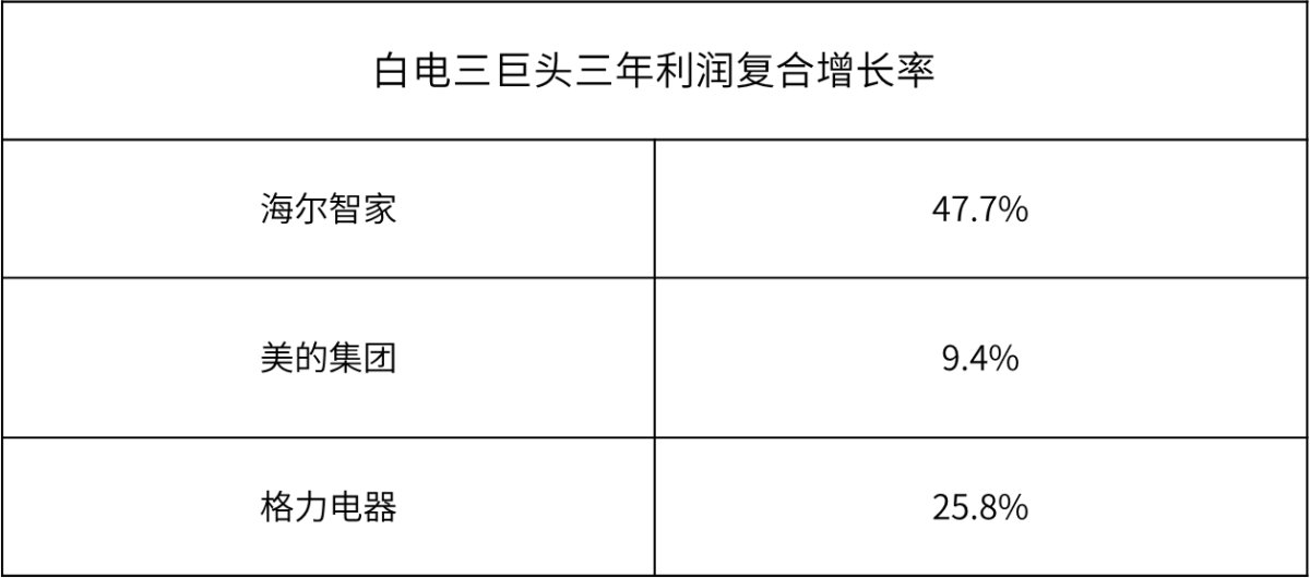 創(chuàng)TOP3最高！海爾智家3年利潤復(fù)合增長率47.7%