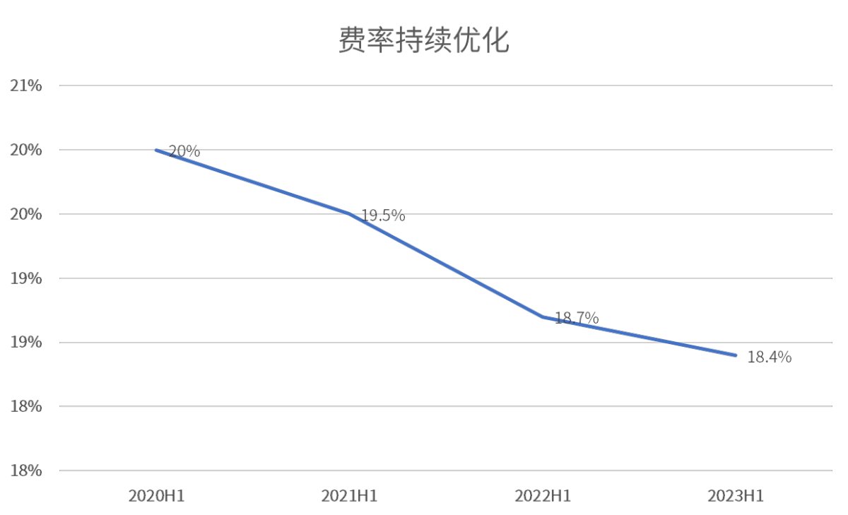 創(chuàng)TOP3最高！海爾智家3年利潤復(fù)合增長率47.7%