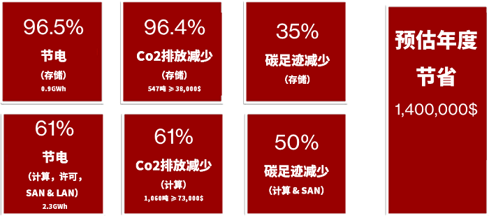 搭建靈活可擴展、更具網絡彈性且可持續(xù)的現(xiàn)代化數(shù)據(jù)基礎架構