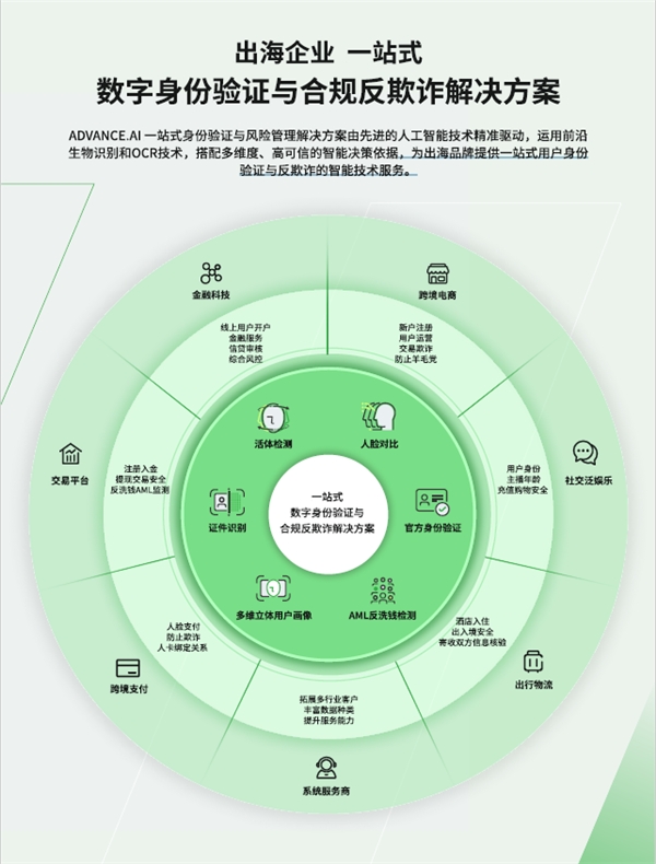 ADVANCE.AI“星鑒”數(shù)字身份驗證與風(fēng)險管理解決方案助力7大行業(yè)防范新型欺詐