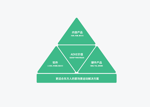 AEKE輕力量運動鏡A1正式發(fā)布，開啟家場景運動科技的變革