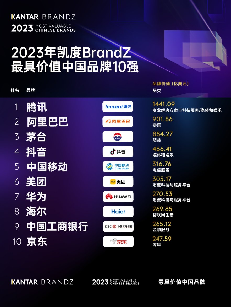 2023 BrandZ中國品牌百強(qiáng)公布 海爾位列第八，排名穩(wěn)步提升