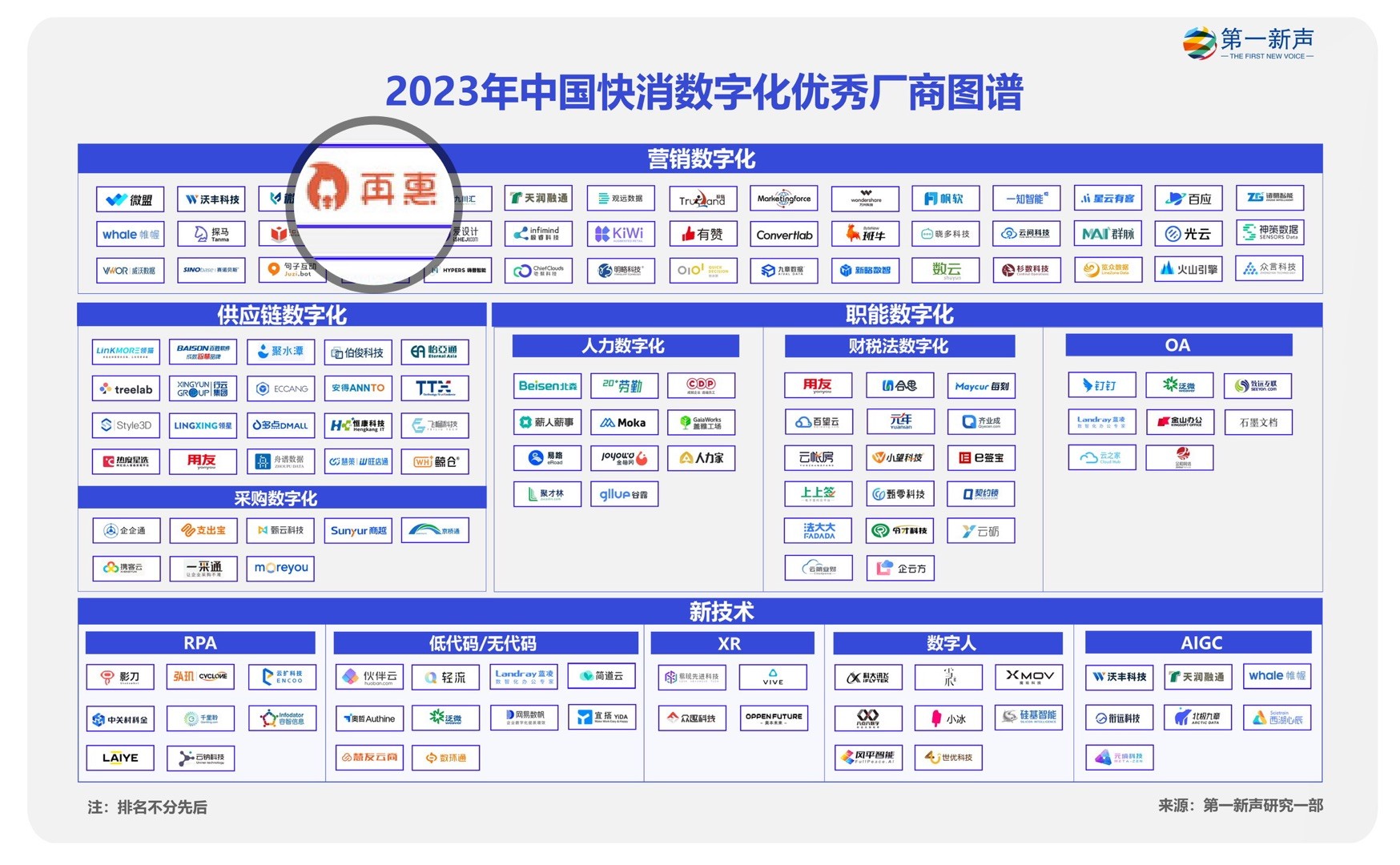 再惠入選2023快消數(shù)字化優(yōu)秀廠商圖譜，科技持續(xù)賦能數(shù)智化升級(jí)