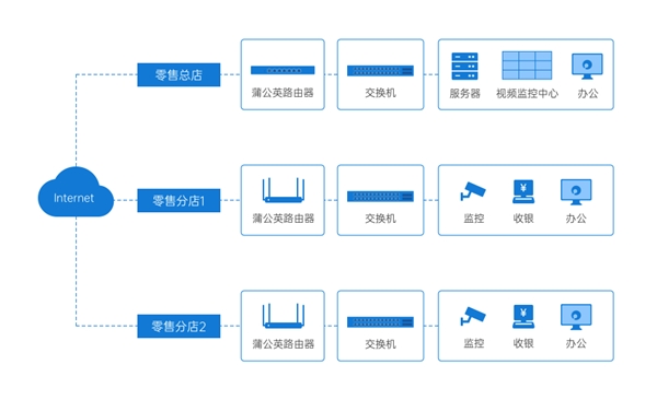 中小企業(yè)快速搭建辦公網(wǎng)絡(luò)：2款方案對比，貝銳蒲公英一步到位