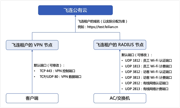 中小企業(yè)快速搭建辦公網(wǎng)絡(luò)：2款方案對比，貝銳蒲公英一步到位