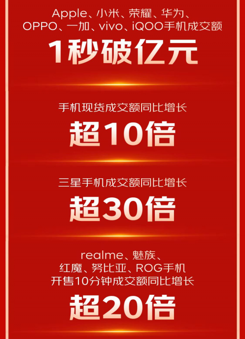 京東11.11攜手合作伙伴全面增長(zhǎng) 小米、榮耀等品牌手機(jī)成交額1秒破億