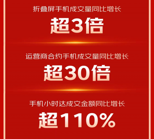 京東11.11攜手合作伙伴全面增長(zhǎng) 小米、榮耀等品牌手機(jī)成交額1秒破億