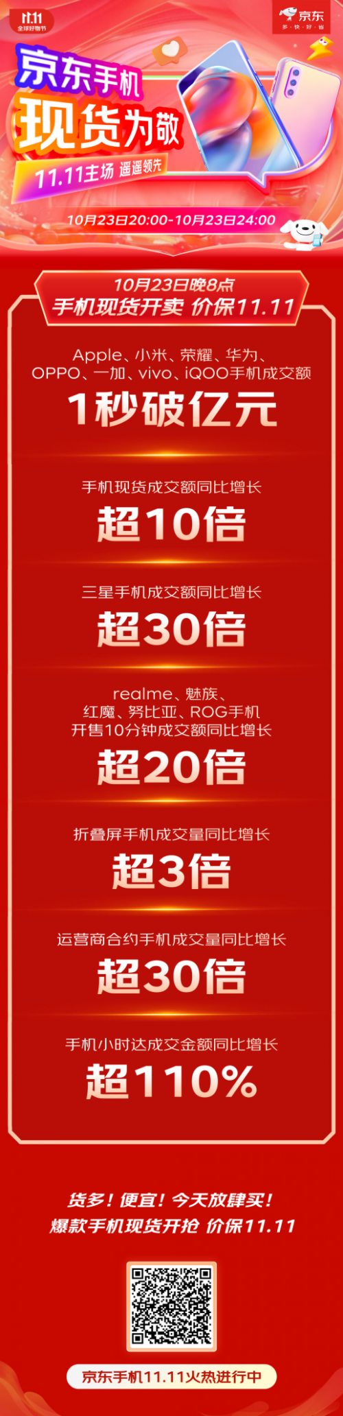 京東11.11攜手合作伙伴全面增長(zhǎng) 小米、榮耀等品牌手機(jī)成交額1秒破億