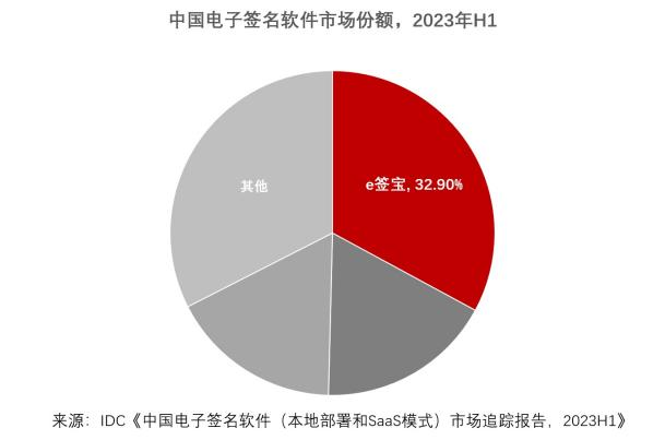 IDC發(fā)布2023H1中國(guó)電子簽名報(bào)告，e簽寶市占率穩(wěn)占第一