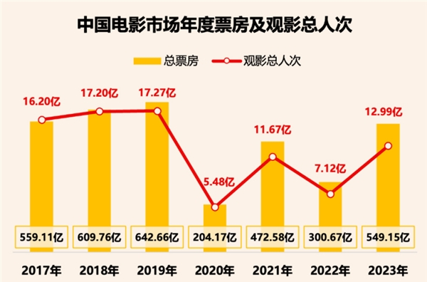 2023年全國電影票房破549億，ALPD激光放映迎爆發(fā)季